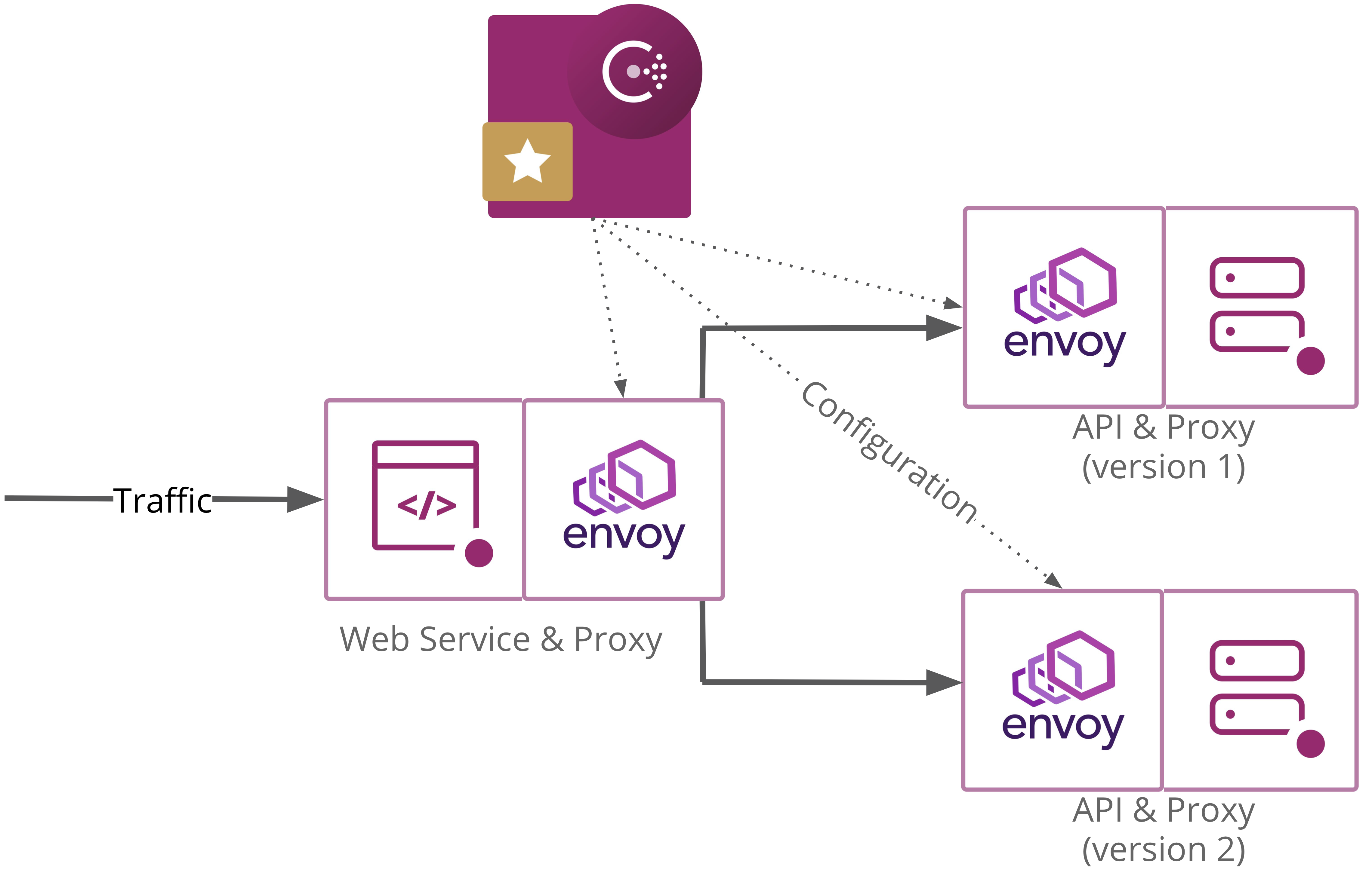 Architecture diagram of the splitting demo. A web service directly connects to two different versions of the API service through proxies. Consul configures those proxies.