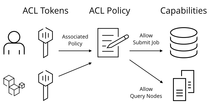 Image showing that ACL Tokens refer to one or more associated policies and
that those policies encapsulate capabilities like "Allow Submit Job" or "Allow
Query Nodes"