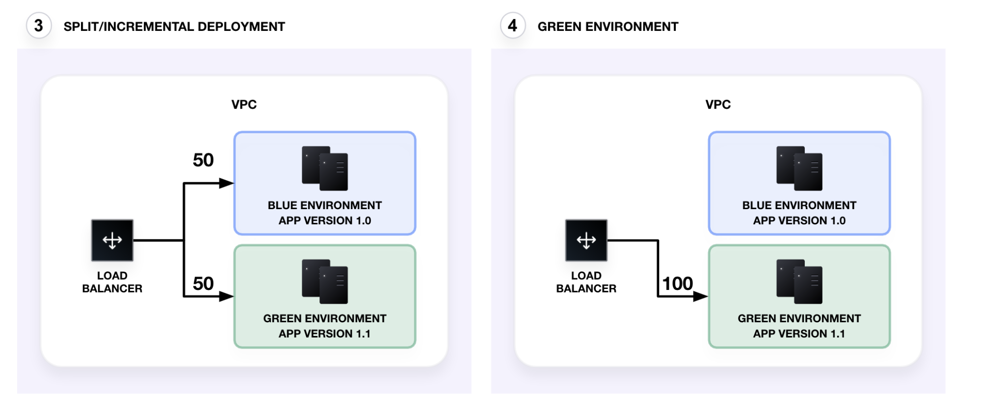 Rolling deployment. After the initial canary test, traffic to the green environment is split evenly with the blue environment (50/50). Finally, all traffic is directed to the green environment.
