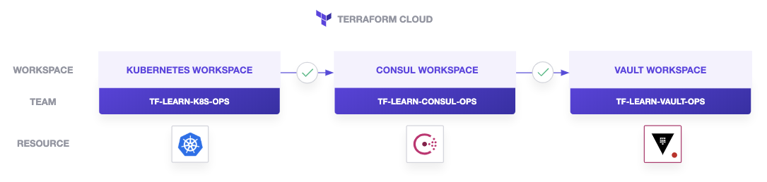Terraform Cloud Workspace workflow. This tutorial creates a Kubernetes, Consul. and Vault TFC workspace.