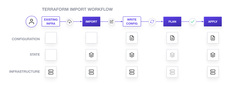 Import Terraform Configuration Terraform HashiCorp Developer Import Terraform Configuration Terraform HashiCorp Developer