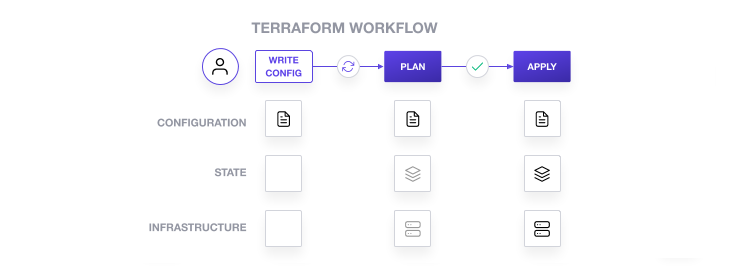 Typical Terraform workflow: Write configuration, review plan, apply