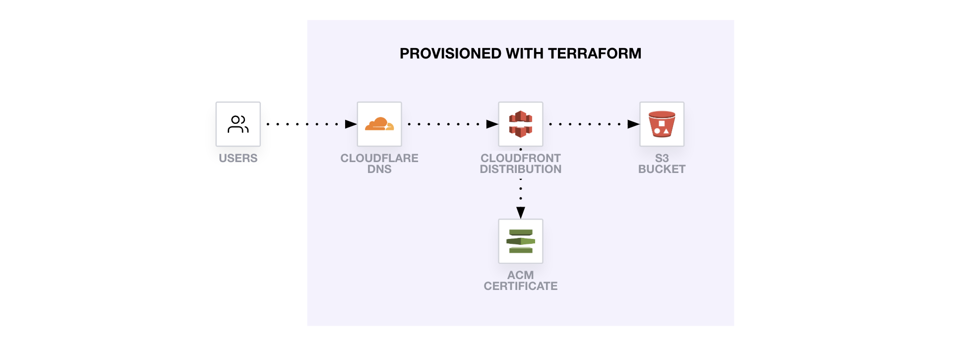 This diagram shows how users interact with CloudFlare, CloudFront, the ACM certificate and S3 bucket