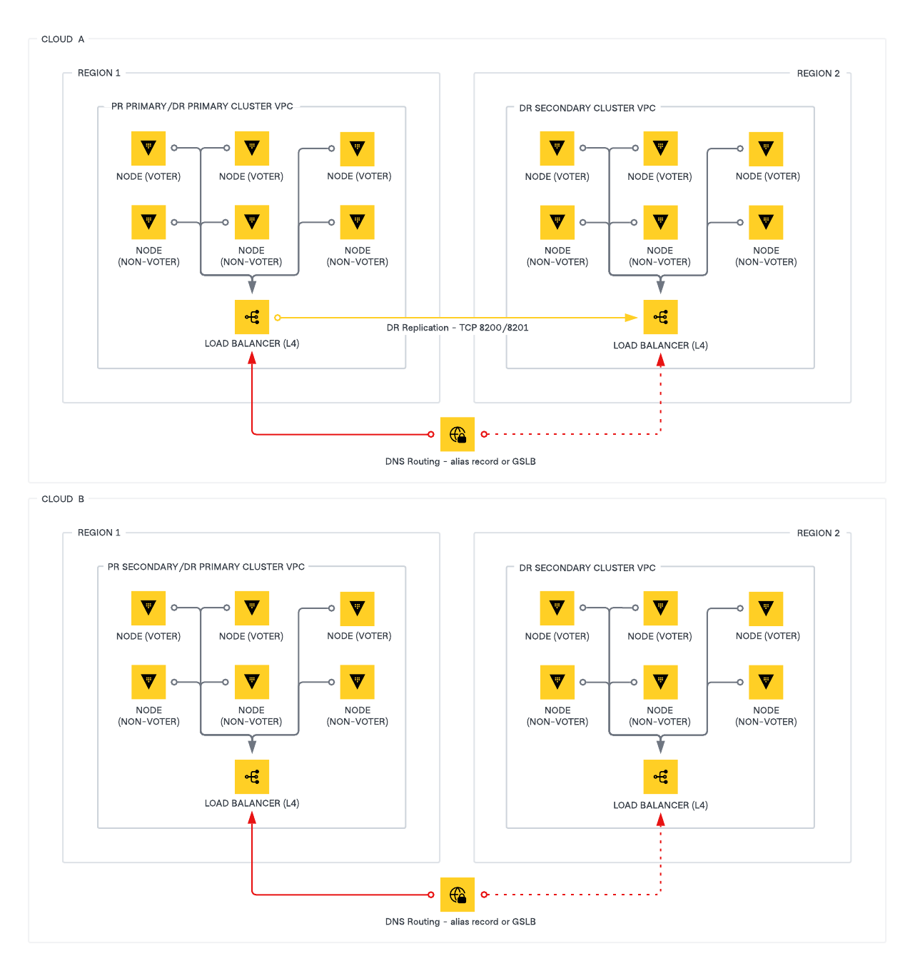 Minimum prerequisite architecture