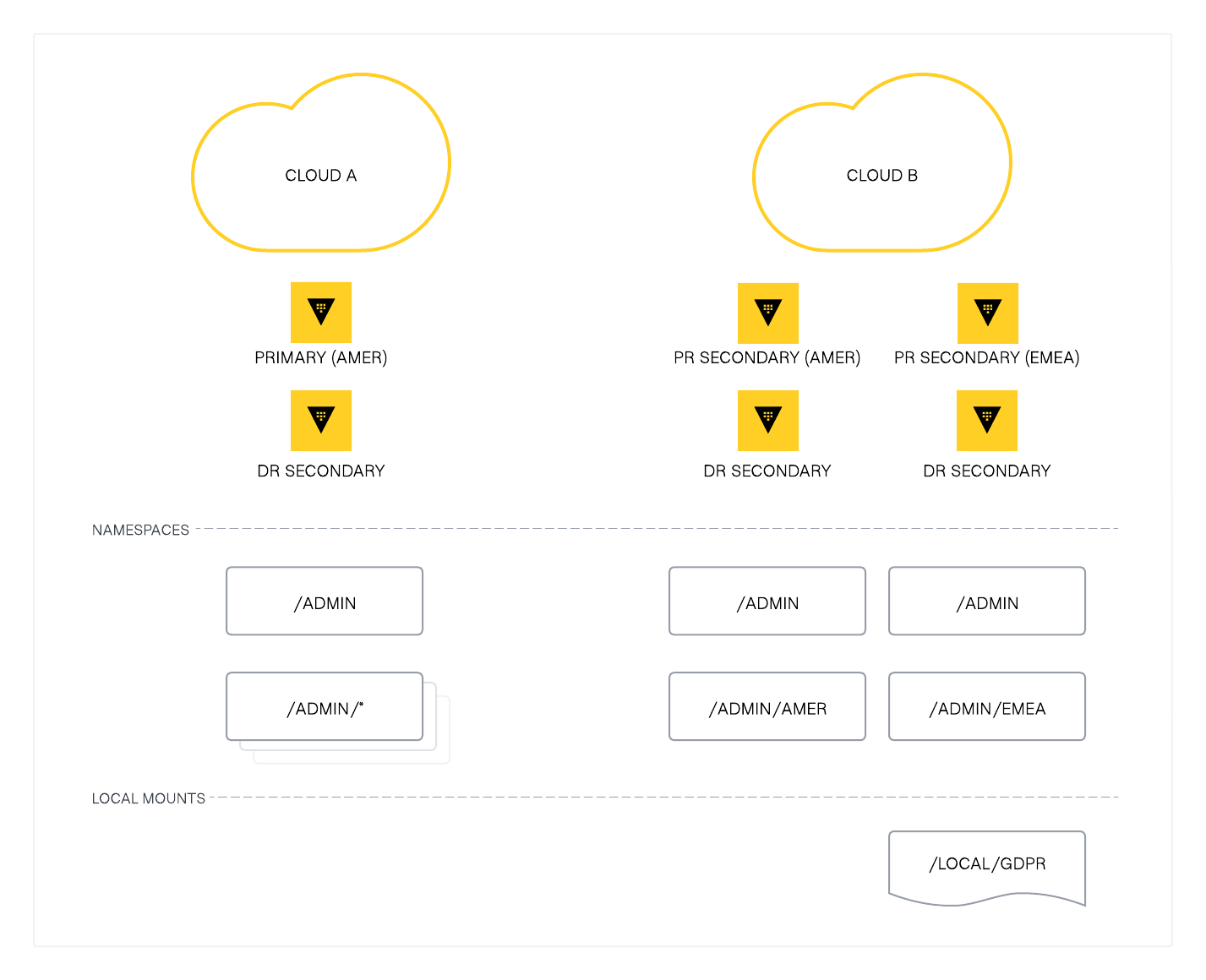 Namespace secret isolation to region