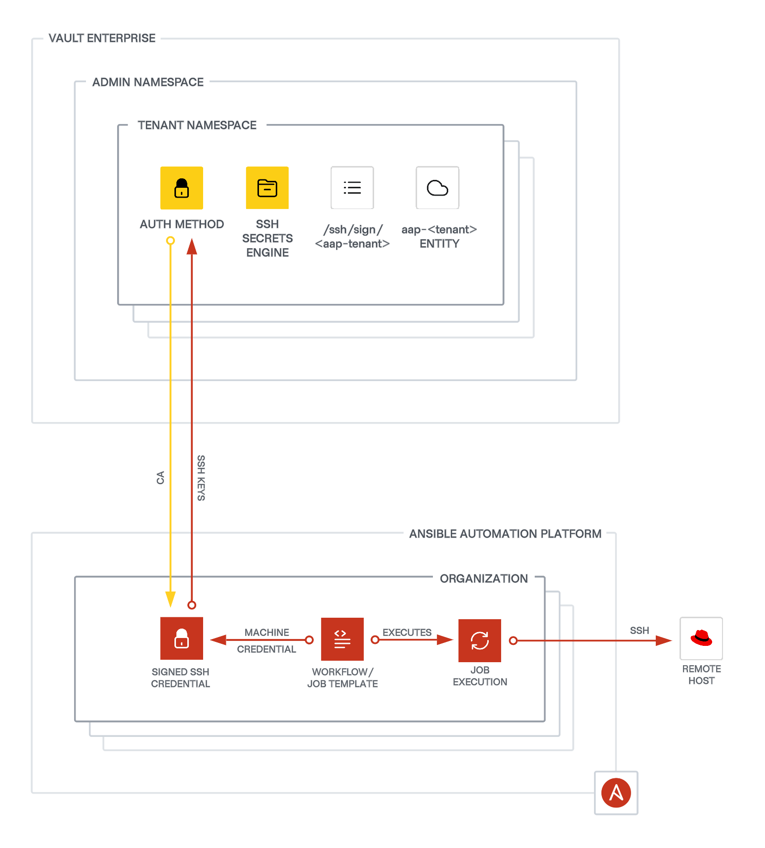 Validated architecture
