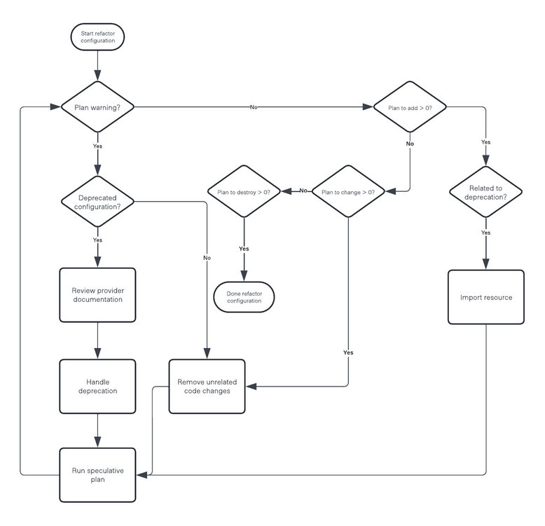 Module refactor process