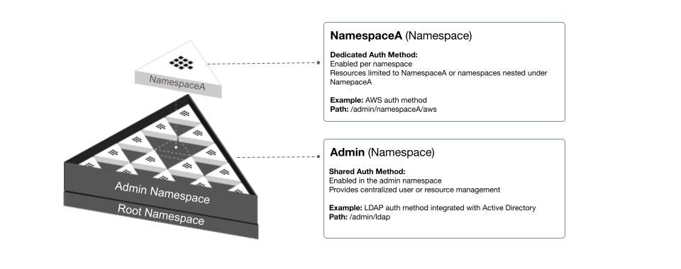 diagram-hcp-vault-auth-methods-compare
