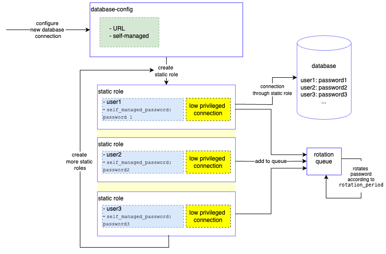 Each static roles manages its limited privilege connection