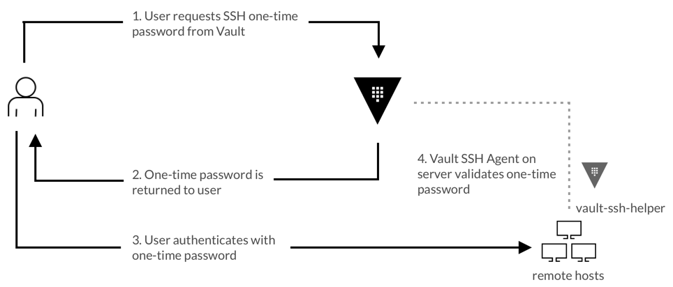 SSH OTP Workflow