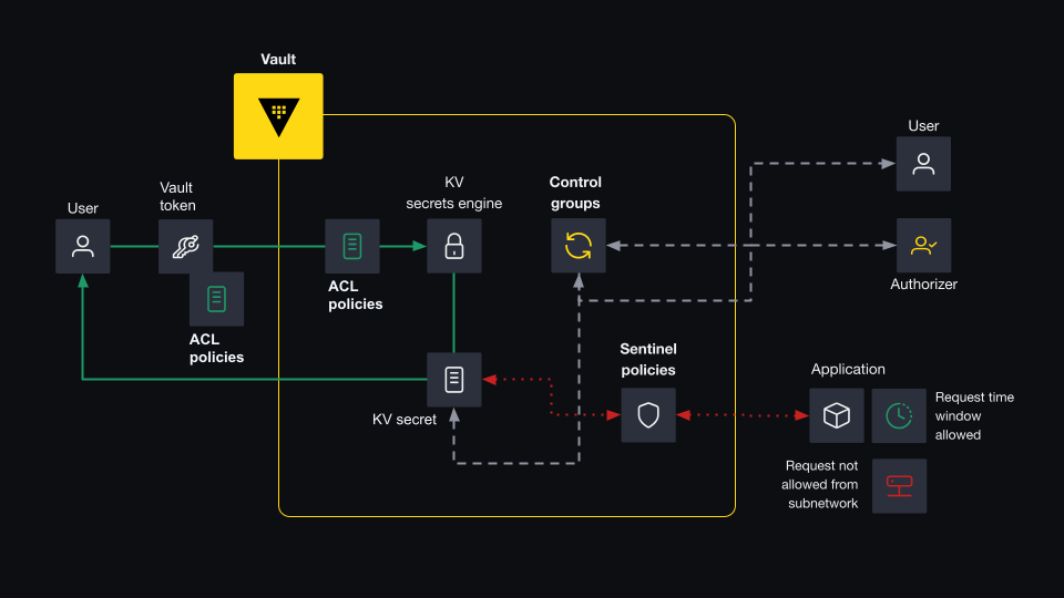 Diagram showing Vault access control features