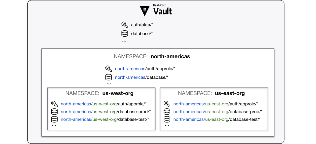 Namespaces and mount paths