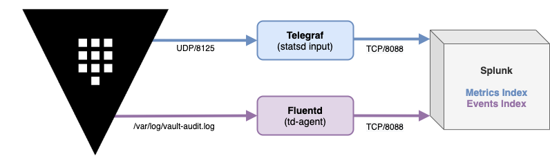 Vault with Fluentd, Telegraf, and Splunk diagram