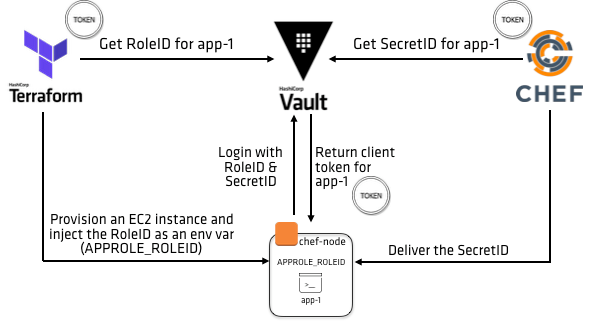AppRole auth method workflow