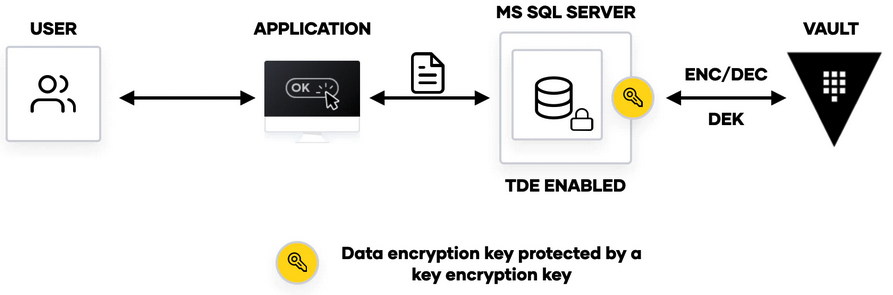 Encrypt overview